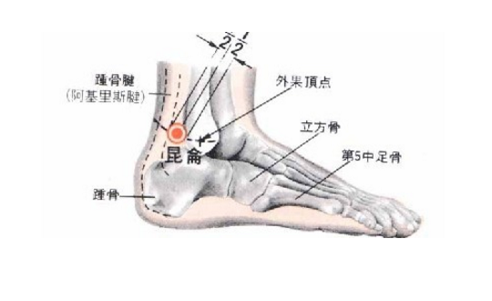 昆仑穴的取穴方法