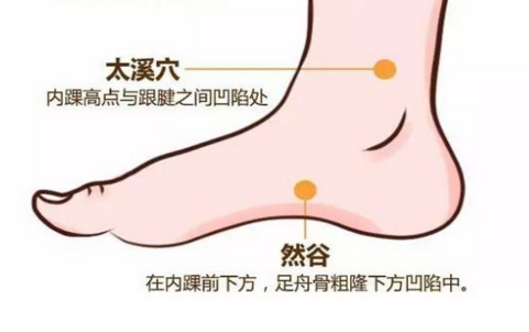 然谷穴的取穴方法