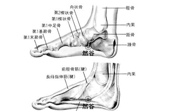 然谷穴的按摩方法